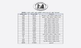 العراق يسجل أكثر من 27 ألف عقد زواج خلال كانون الأول الماضي.